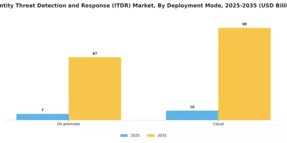 Identity Threat Detection Response Market Segment Image 1