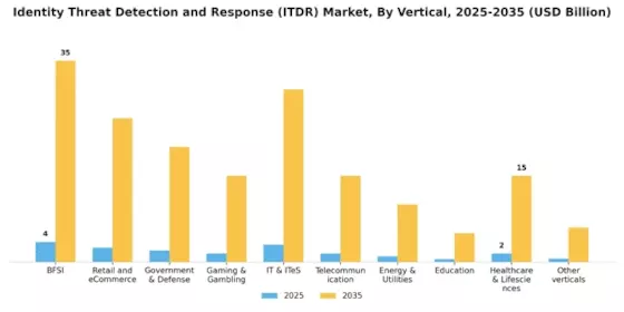 Identity Threat Detection Response Market Segment Image 3