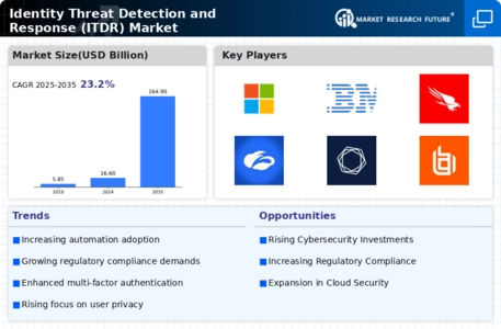 Identity Threat Detection Response Market Infographic