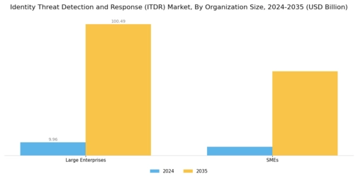 Identity Threat Detection Response Market Segment Image 2