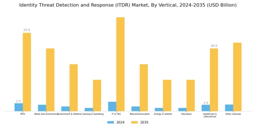 Identity Threat Detection Response Market Segment Image 3