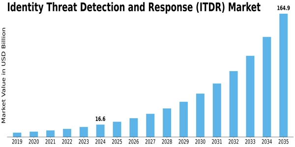 Identity Threat Detection Response Market Size