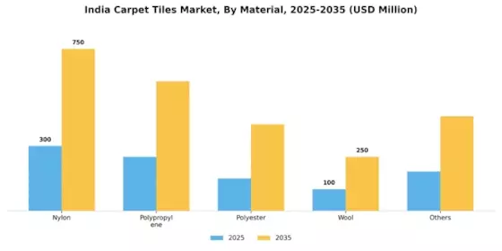 India Carpet Tiles Market Segment Image 1