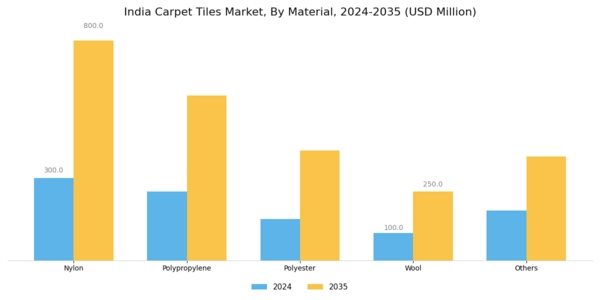 India Carpet Tiles Market Segment Image 1
