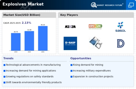 Explosives Market Infographic