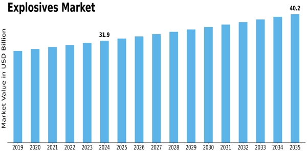 Explosives Market Size