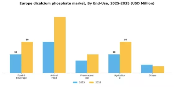 Europe Dicalcium Phosphate Market Segment Image 0