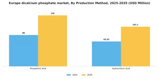 Europe Dicalcium Phosphate Market Segment Image 1