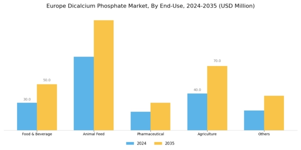 Europe Dicalcium Phosphate Market Segment Image 1