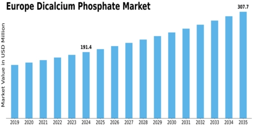 Europe Dicalcium Phosphate Market Size