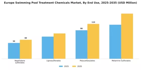Europe Swimming Pool Treatment Chemicals Market Segment Image 0