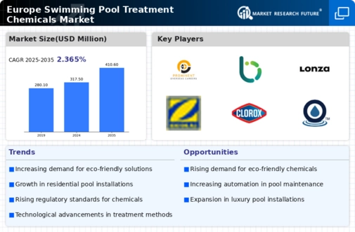 Europe Swimming Pool Treatment Chemicals Market Infographic