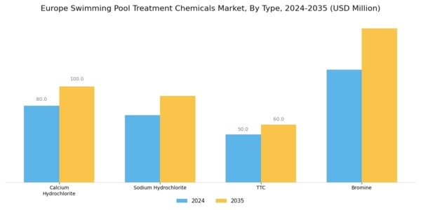 Europe Swimming Pool Treatment Chemicals Market Segment Image 0