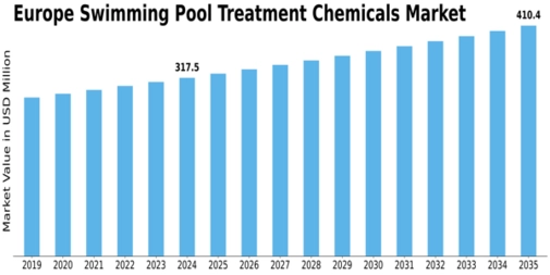 Europe Swimming Pool Treatment Chemicals Market Size