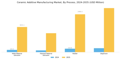 Ceramic Additive Manufacturing Market Segment Image 1