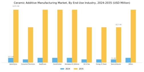 Ceramic Additive Manufacturing Market Segment Image 2
