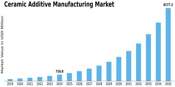 Ceramic Additive Manufacturing Market Size