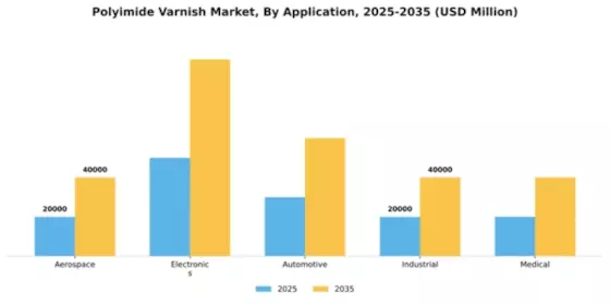 Polyimide Varnish Market Segment Image 0
