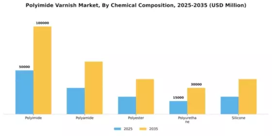 Polyimide Varnish Market Segment Image 1
