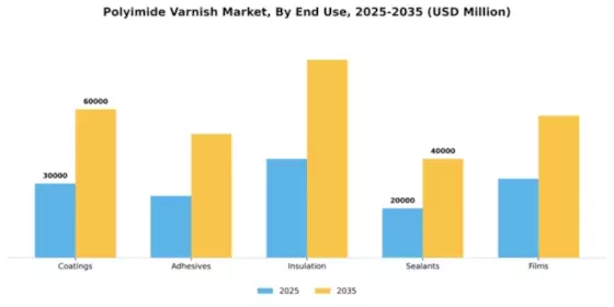 Polyimide Varnish Market Segment Image 3