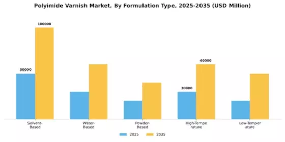 Polyimide Varnish Market Segment Image 4