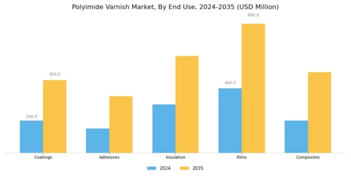 Polyimide Varnish Market Segment Image 1