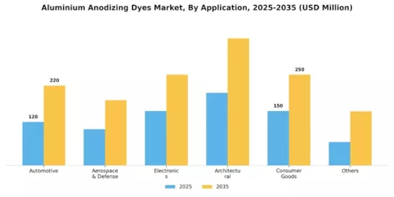 Aluminium Anodizing Dyes Market Segment Image 0