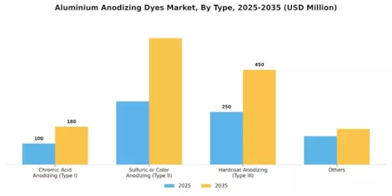 Aluminium Anodizing Dyes Market Segment Image 2