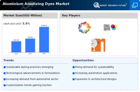 Aluminium Anodizing Dyes Market Infographic
