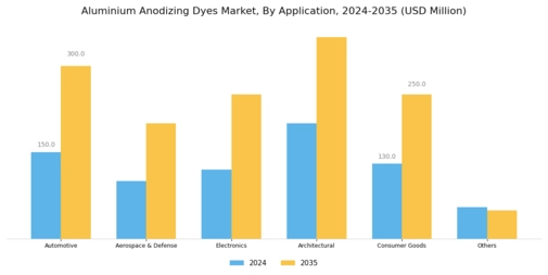 Aluminium Anodizing Dyes Market Segment Image 2