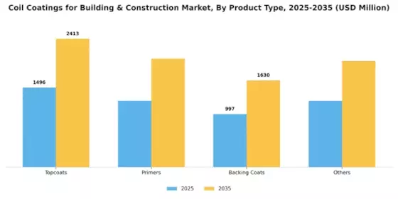 Coil Coatings for Building Construction Market Segment Image 1