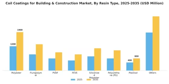 Coil Coatings for Building Construction Market Segment Image 2