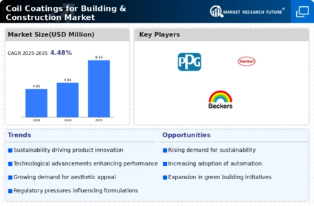 Coil Coatings for Building Construction Market Infographic