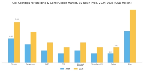 Coil Coatings for Building Construction Market Segment Image 1