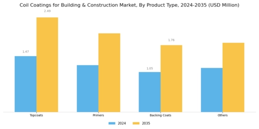 Coil Coatings for Building Construction Market Segment Image 2