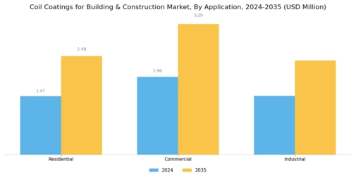 Coil Coatings for Building Construction Market Segment Image 3