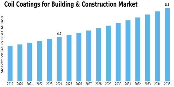 Coil Coatings for Building Construction Market Size