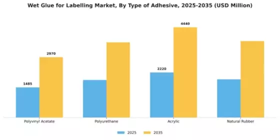 Wet Glue for Labelling Market Segment Image 3