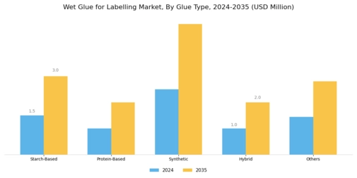 Wet Glue for Labelling Market Segment Image 0