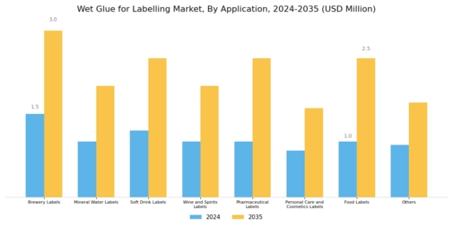 Wet Glue for Labelling Market Segment Image 1