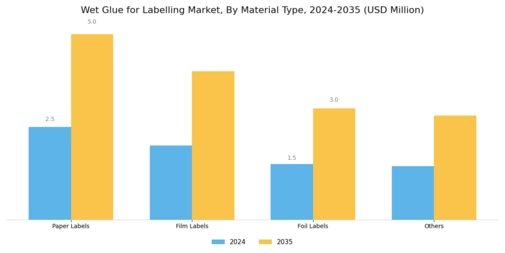 Wet Glue for Labelling Market Segment Image 2