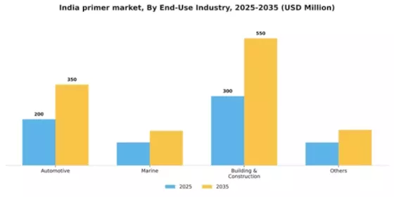 India Primer Market Segment Image 1