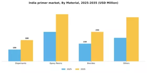 India Primer Market Segment Image 2