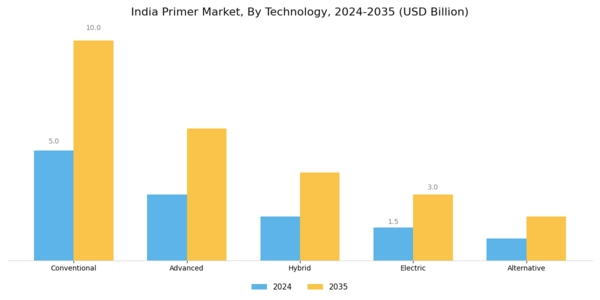 India Primer Market Segment Image 2