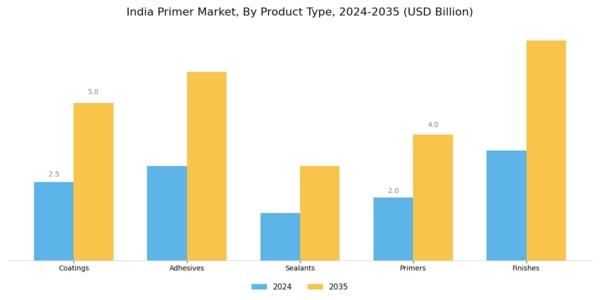 India Primer Market Segment Image 4