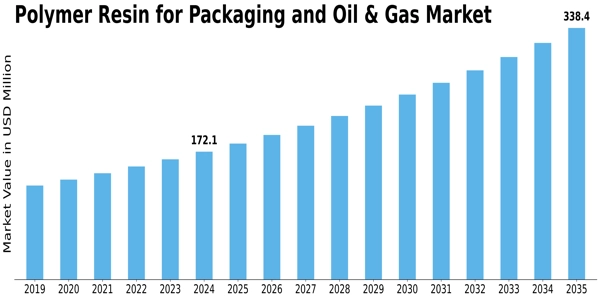 Polymer Resin for Packaging and Oil Gas Market Size