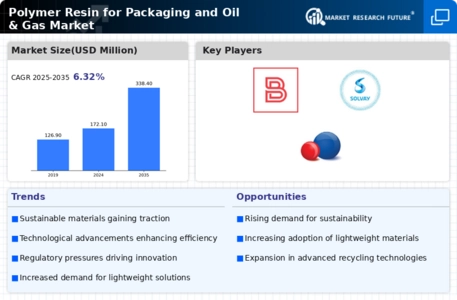 Polymer Resin for Packaging and Oil Gas Market Infographic