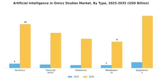 Artificial Intelligence In Omics Studies Market Segment Image 0