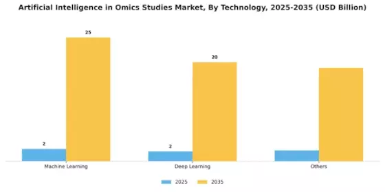 Artificial Intelligence In Omics Studies Market Segment Image 2