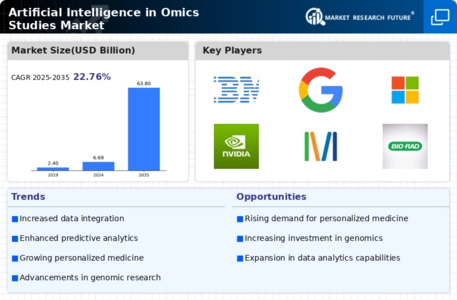 Artificial Intelligence In Omics Studies Market Infographic
